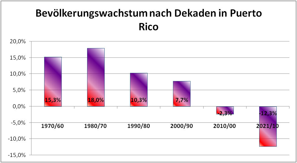 Bevölkerungswachstum in Puerto Rico 1960-2021 nach Dekaden